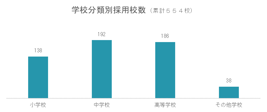 修学旅行キャンセル保険20230912_学校分類