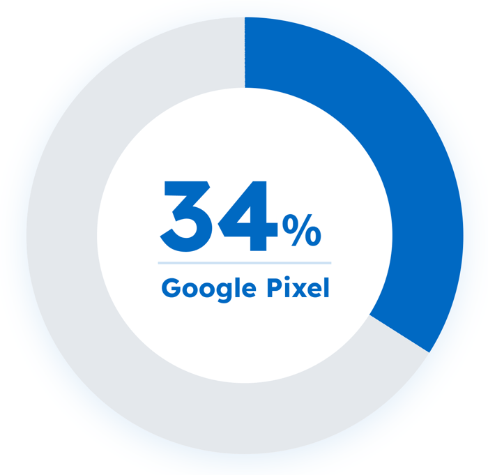 GooglePixelの割合