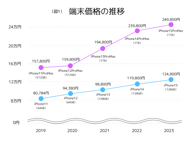 Price Graph