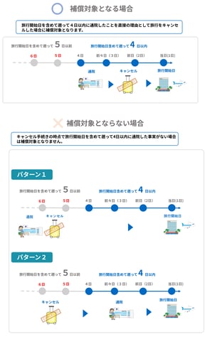 「通院」を理由にキャンセルした場合の補償_FAQ
