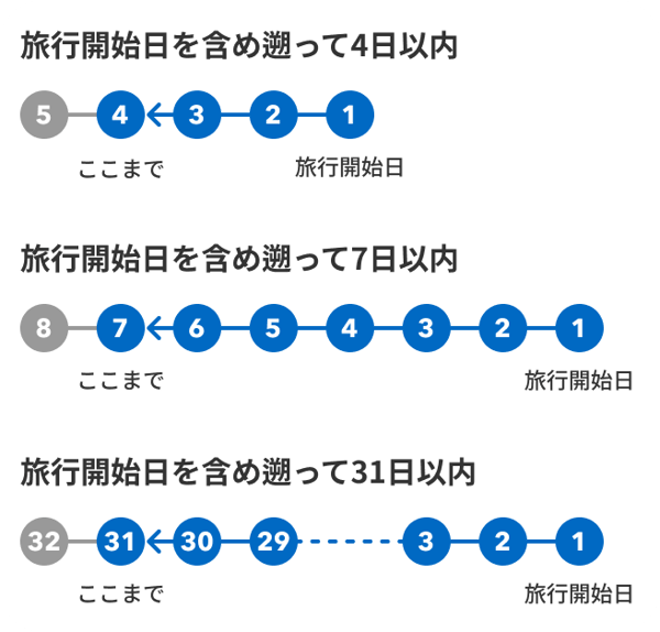 旅行開始日を含め遡って○日とは-1