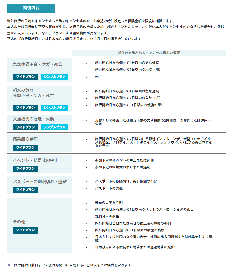 海外旅行キャンセル保険_補償内容