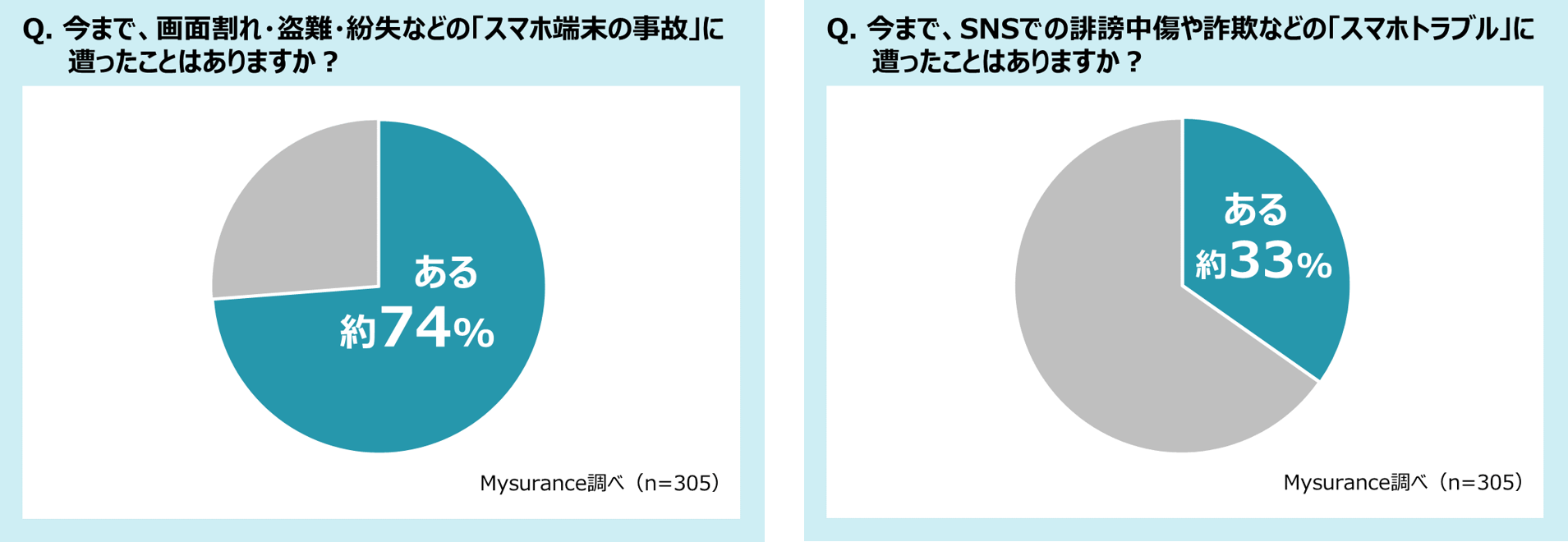 約33%が誹謗中傷や詐欺などのスマホトラブルの経験