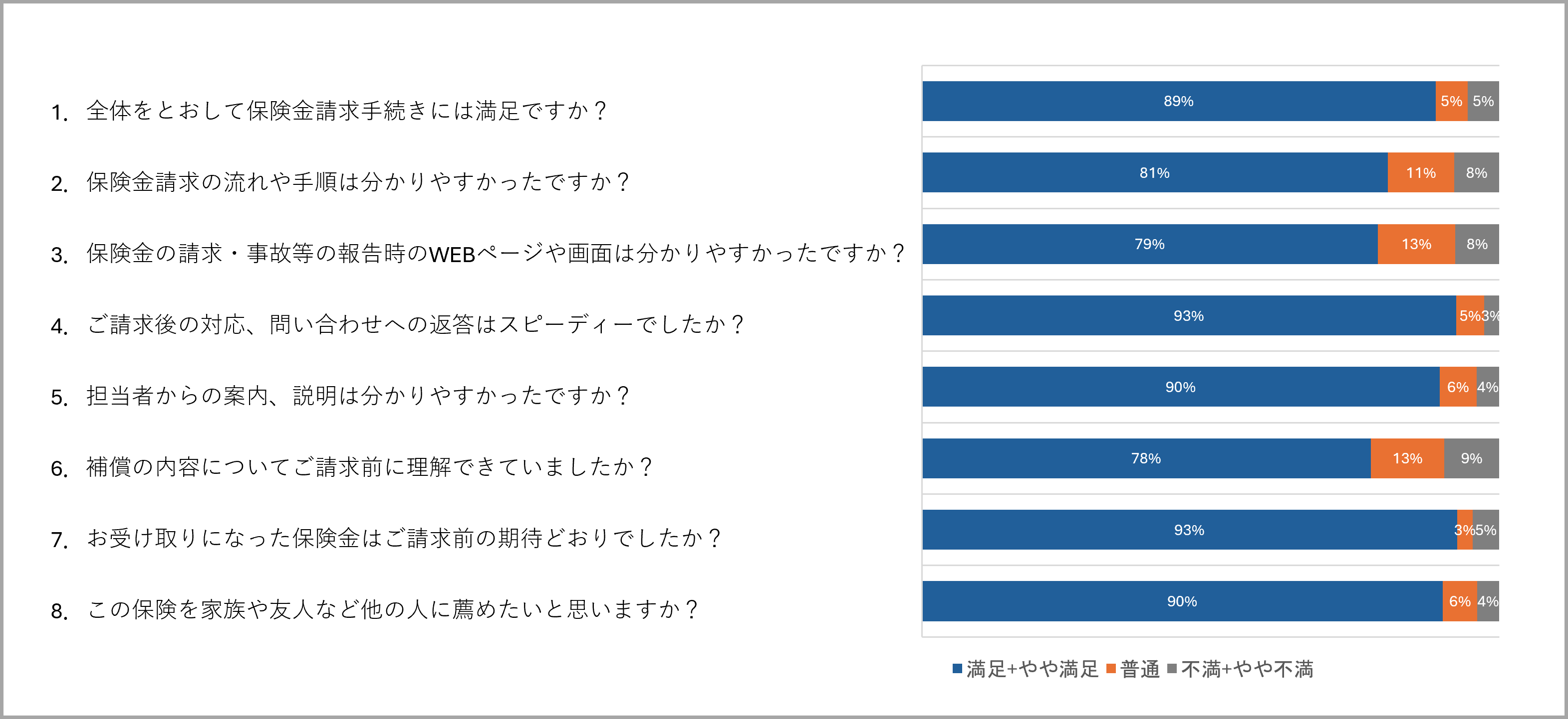 保険金ご請求に関するアンケート結果
